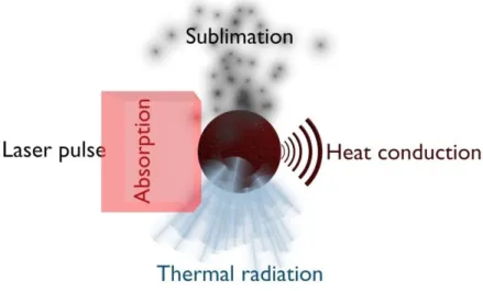 Figure  23.  Illustration  of  the  main  processes  influencing  the  temperature  and  mass  of  particles  during LII signal