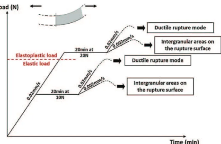 Fig. 10. Schematic loading paths and results of tensile tests carried out on V-shaped specimens at 600 ◦ C under synthetic air.