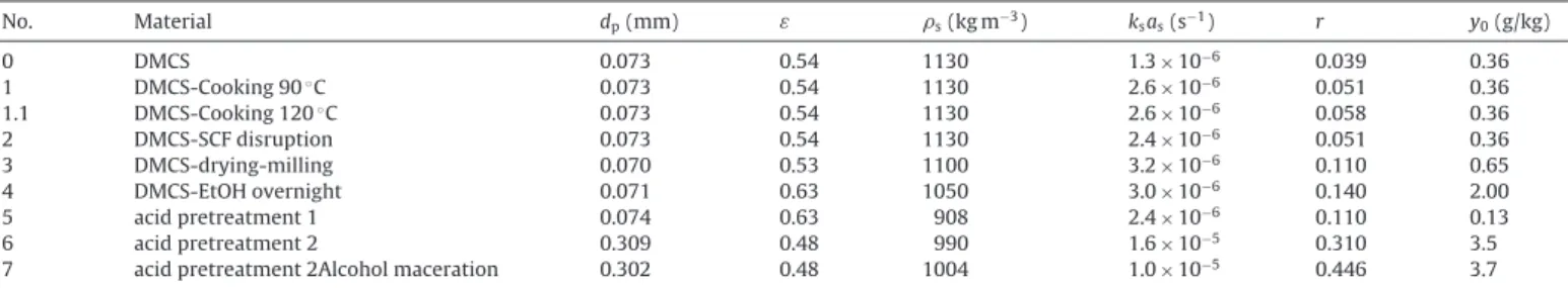 Fig. 6. Extraction of DMCS in 54 cm 3 cylinder extractor volume with SCCO 2