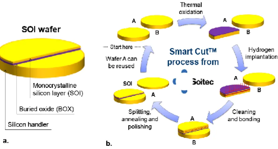 Figure 1.24 - a. Représentation schématique d'un substrat SOI,  b. Schéma de principe du procédé Smart Cut TM permettant la fabrication de substrats SOI (SOITEC) [Bruel-95], [Bruel-97]