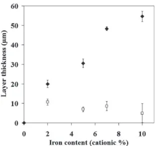 Fig. 4. FESEM images of a cross-section of specimen D7 (7 cat.% Fe, x = 0.07) prepared by SPS with a (12:2) pulse pattern, but using a lower heating rate, a higher temperature and for a longer dwell time than all other samples, showing (a) the top side, cl