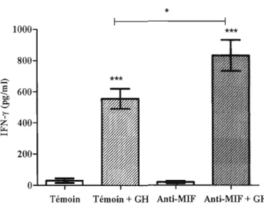 Fig.  3.5  Production d'IFN-y par les  cellules spléniques  en provenance de souris  contrôles ou  traitées  avec  l'anticorps  anti-MlF  in  vivo  durant  l'immunisation  avec  la  y-Globuline