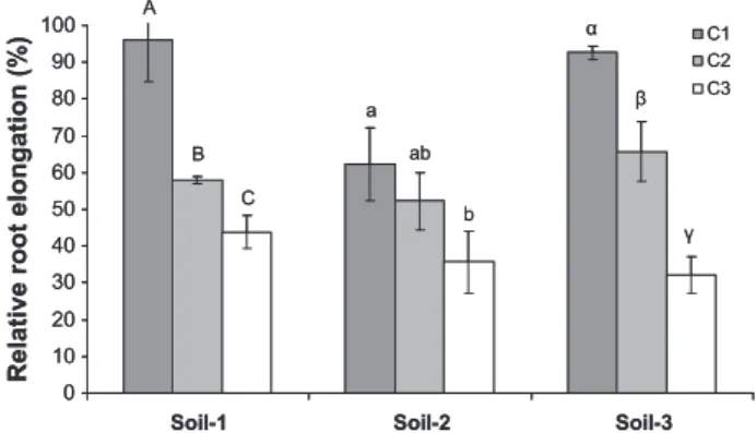 Fig. 4 shows the results of lead accumulation in plant shoots (A) and roots (B) for the soil-3 ageing experiment
