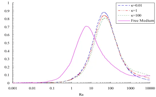 Fig. 2. The inﬂuence of the Rayleigh number ( Ra ) on the separation rate in the thermogravitational cell.