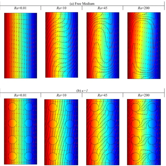 Fig. 3. Temperature (surface), concentration (contour), and velocity (arrow) ﬁelds of the cases: a) free medium, b) κ = 1, and for different Rayleigh number.