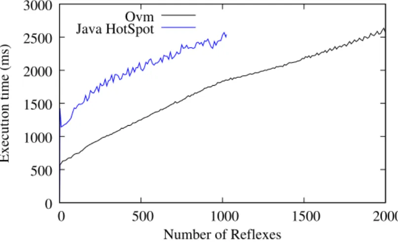 Fig. 7. Execution time as a function of the number of Reﬂex tasks in the hand-oﬀ chain
