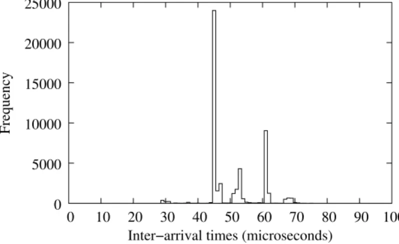 Fig. 8. Frequency of inter-arrival time for a Reﬂex periodically scheduled with a period of 50 µs when executed (over 50,000 iterations) concurrently with a noise maker thread.