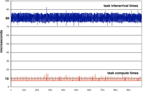 Fig. 10. Inter-arrival and processing time over time for a Reﬂex implementation of a stock seller scheduled with a period of 80 µs