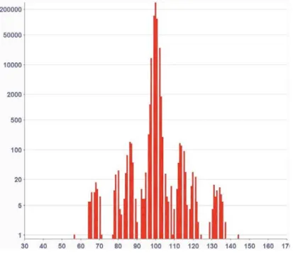 Fig. 11. Frequencies of inter-arrival times of a Reﬂex with a period of 100 µs contin- contin-uously interrupted by an ordinary Java thread