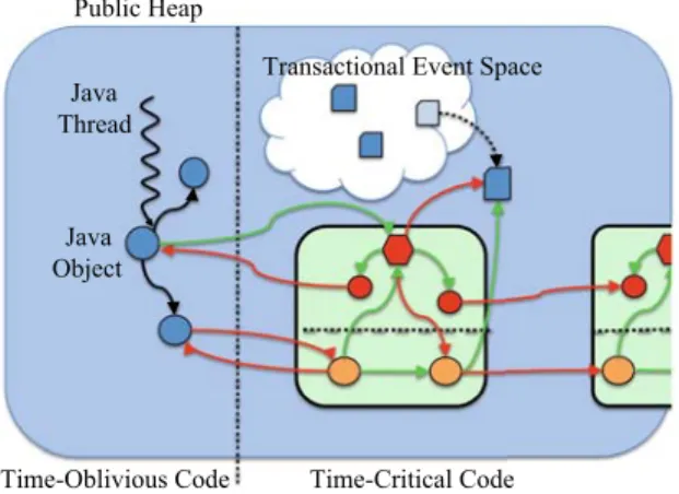 Fig. 5. Reflex Isolation. Illustration showing how Reﬂex task isolation is enforced through static safety checks that capture and prevent illegal (red) references (from other Reﬂex tasks or time-oblivious Java code) while permitting valid (green) reference