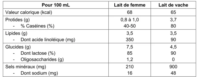 Tableau I : Tableau comparatif des éléments nutritifs du lait de la femme et de la vache (18,25) 