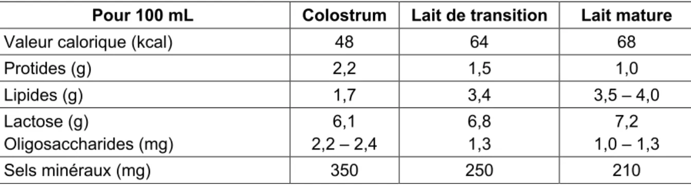 Tableau II : Tableau comparatif de la composition du colostrum, du lait maternel de transition et mature (27) 