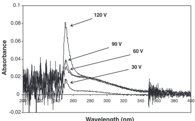 Fig. 6. Variation of the UV absorbance at different potentials during the anodic polarization of a titanium plate in the presence of the NaSCN solution.