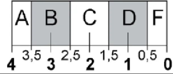 Figure 7 : Echelle de note / Grade du Data Matrix (17) 