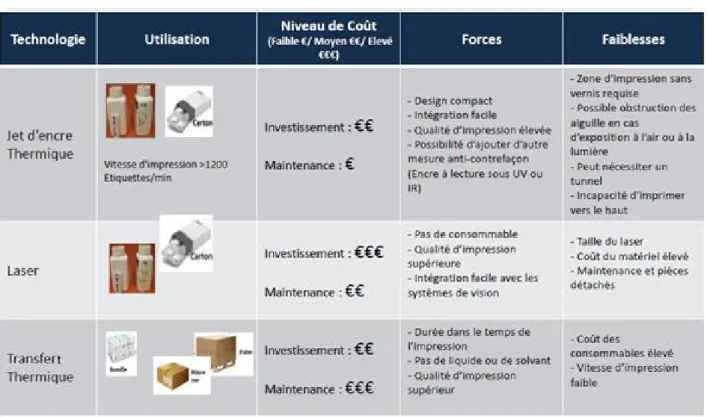 Figure 17 : Comparatif des différentes technologies d’impression (24)