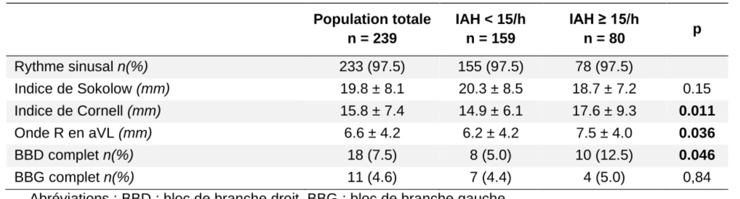 Tableau 8 : caractéristiques ECG de la population 
