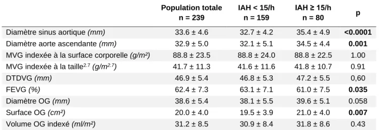 Tableau 9 : caractéristiques ETT de la population 