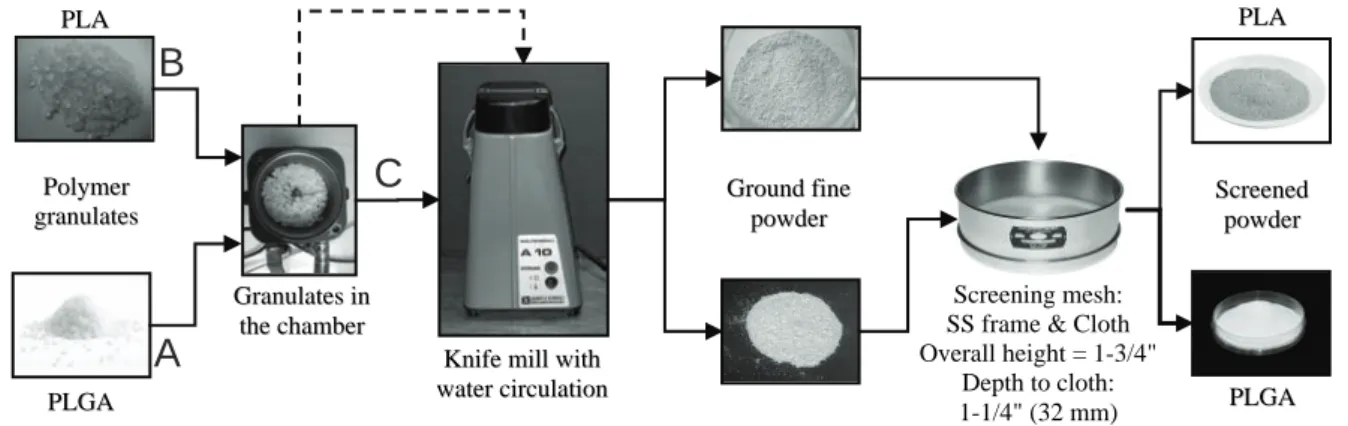 Figure 4.1 : Polylactide granulates size reduction by knife mill. 