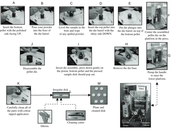 Figure 4.8: Schematic representation to process pellets by using hydraulic press. 