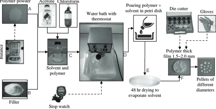 Figure 4.9: Schematic representation of processing pellets by wet method. 