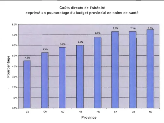 Figure 1.2  Coüts directs de  l'obésité exprimés en  pourcentage du  budget provincial en  soins  de  santé