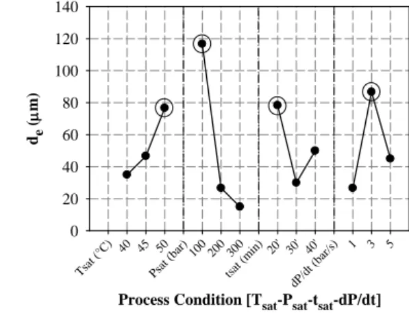 Figure 6.16: Average effect of each parameter on equivalent pore diameter of PLGA 50:50  foams