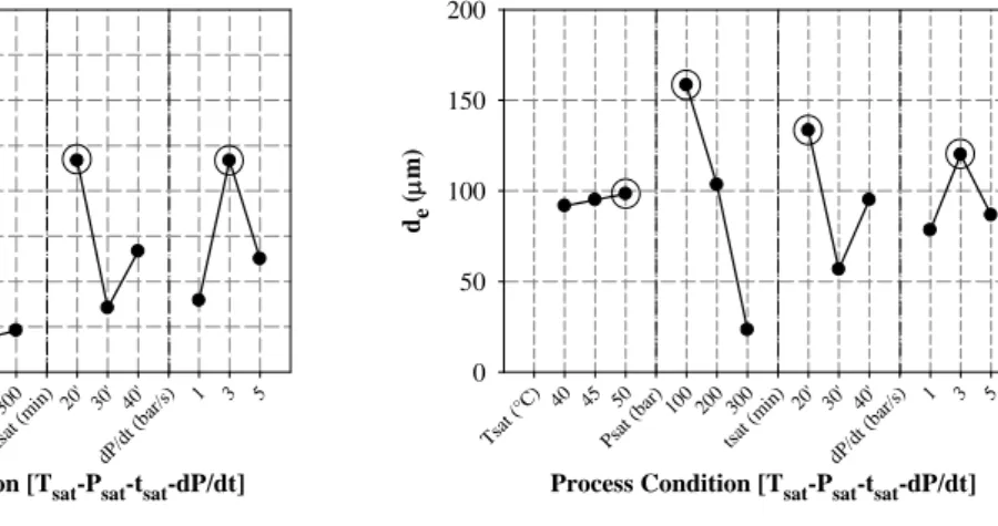 Figure 6.23: Average effect of each parameter on variation of porosity of PLGA 85:15  foams  
