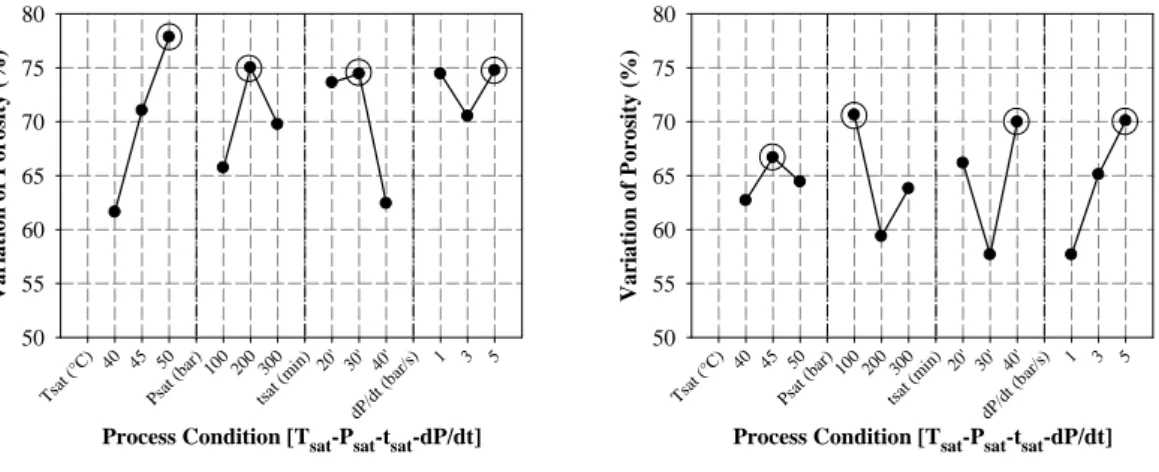 Figure 6.3: Average effect of each parameter on variation of porosity of P L,D LA foams