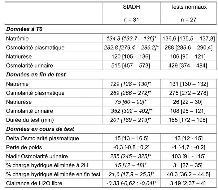 TABLEAU 7 : données biologiques au cours des tests de charge hydrique  * p &lt;0,05  SIADH n = 31 Tests normauxn = 27 Données à T0 Natrémie 134,8 [133,7 – 136]* 136,6 [135,5 – 137,8] Osmolarité plasmatique 282,8 [279,4 – 286,2]* 288 [285,6 – 290,4] Natriur