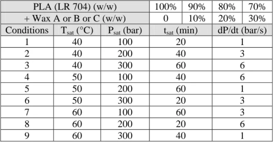 Table 7.8: Mass ratio of polymer and different waxes and Taguchi’ plan (L 9 ) for polymer-wax blend foams