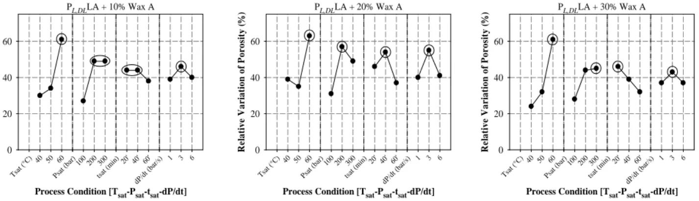 Figure 7.14: Average effect of wax-A on the geometric porosity for polymer wax blends