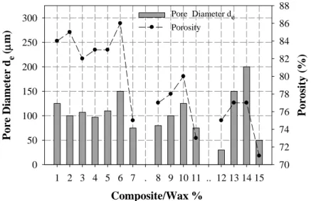 Figure 7.20: Effect of particle size of polymer and different % of wax on foam pore diameter and porosity