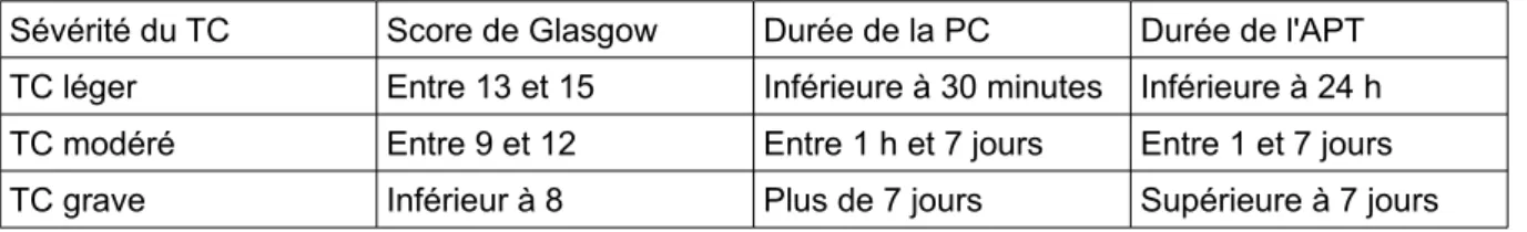 Tableau I : classification de la sévérité du traumatisme crânien