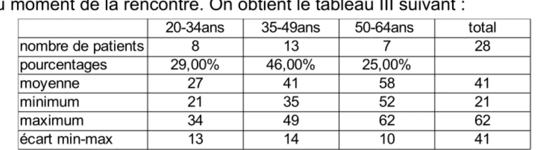 Tableau III : répartition de la population par tranches d'âges20-34ans35-49ans50-64ans  total