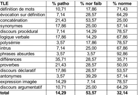 Tableau VI : répartition en pourcentages du nombre de scores au TLE, pathologiques, dans la  norme faible et dans la norme simple