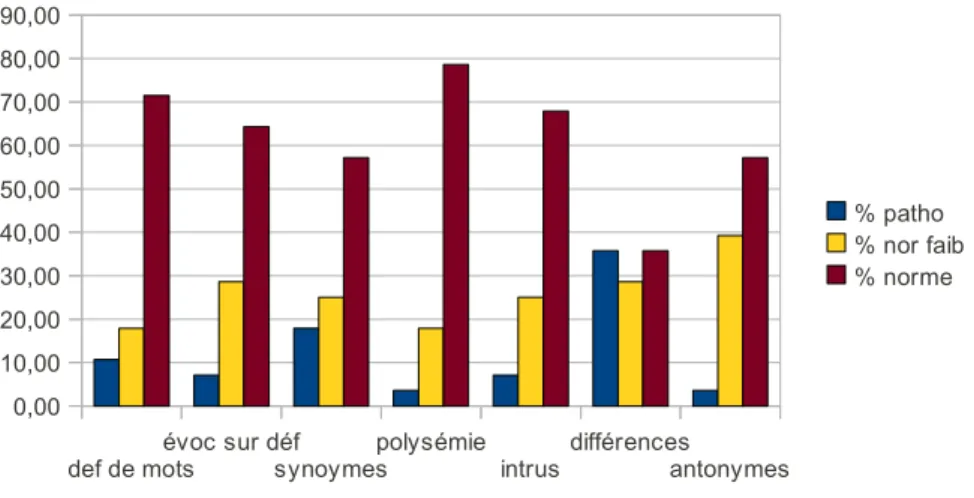 Figure I : répartition en pourcentages, des scores aux épreuves lexico-sémantiques