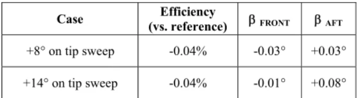 Table 1 Efficiency evolution for chord modification 