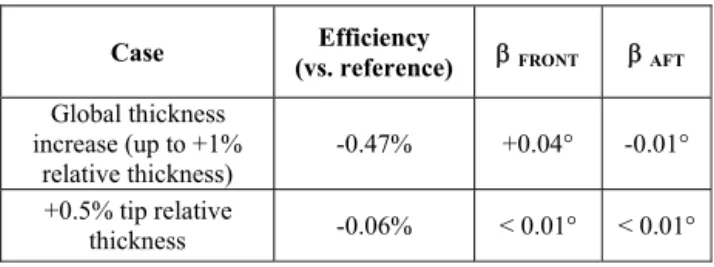 Fig. 7 Front blade sectional drag coefficient radial  distribution (reference vs. lower camber)   3.4.5  Effect of thickness modification 