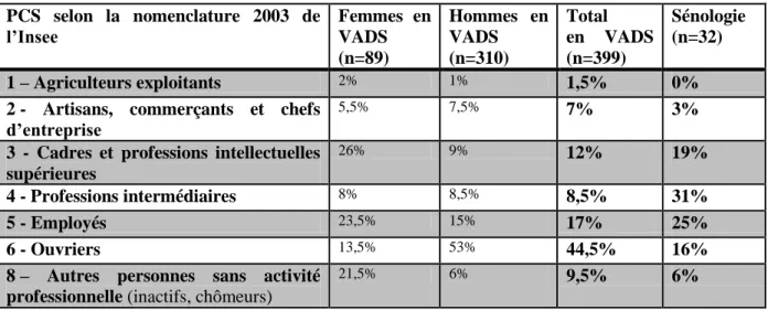 Tableau 5 - Tableau récapitulatif des groupes sociaux en sénologie et en cancérologie VADS