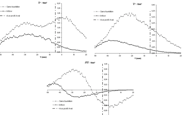 Fig 6 : Profil des fluctuations de vitesse dans le sillage du profil à 25° d’incidence, avec et sans tourbillon
