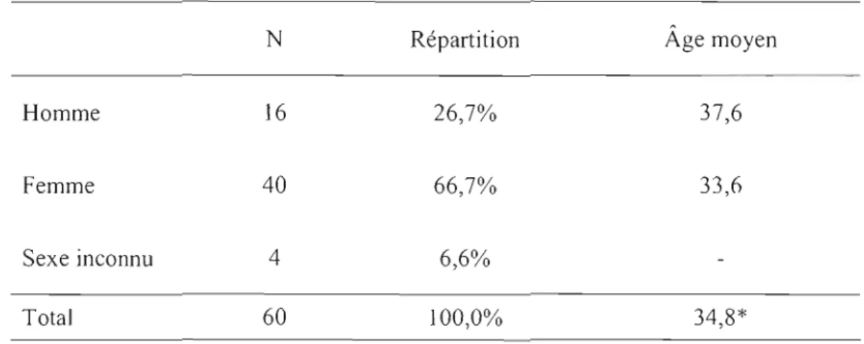 Tableau  3.1  Participants:  âge et sexe 