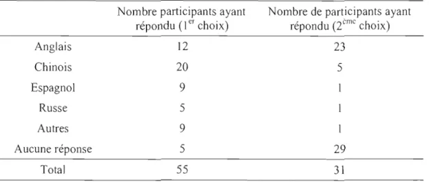 Tableau  3.3 Participants: langues autres que  le  français 