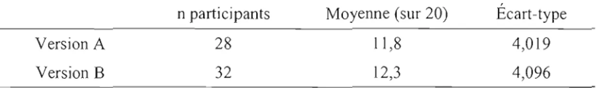 Tableau 3.5 Résultats selon  les  deux  versions du  test  de  compétence pragmatique  n participants  Moyenne (sur 20)  Ecart-type 