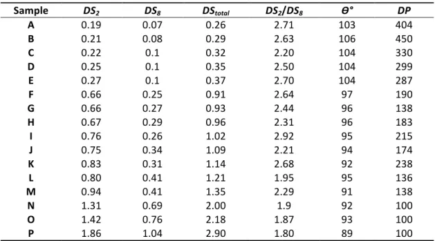 Table	  1	  Acetic-­‐octanoic	  cellulose	  esters	  with	  DS total 	  comprised	  between	  0.1	  and	  3	  