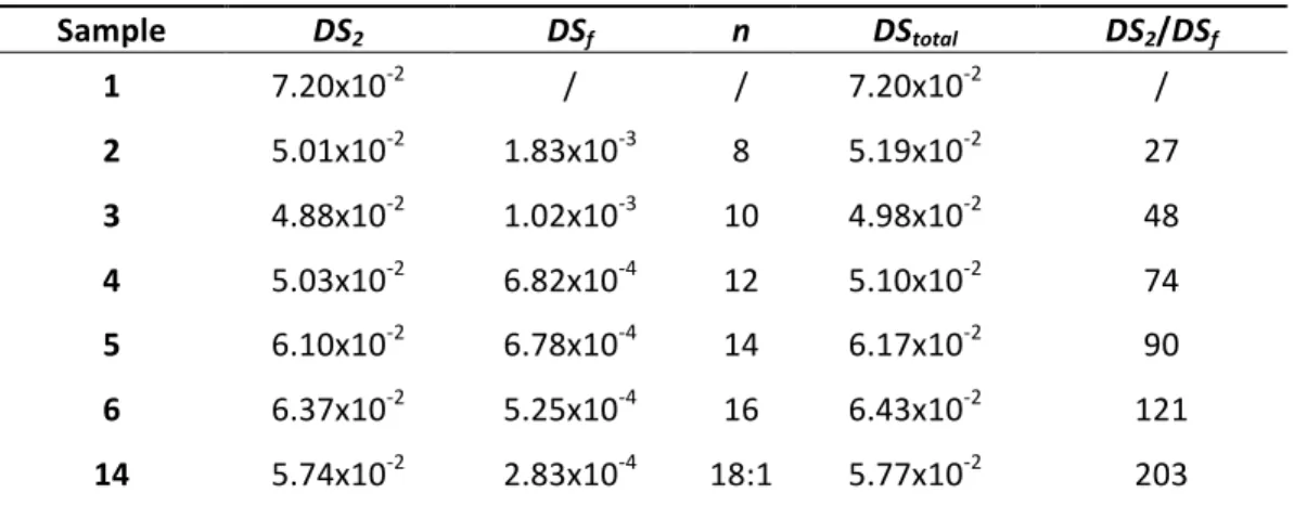 Table	  2	  Acetic-­‐fatty	  cellulose	  esters	  with	  DS total 	  <	  0.1.	  n	  =	  number	  of	  carbon	  atoms	  of	  the	  saturated	  acyl	  chain	  