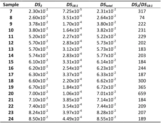 Table	  3	  Acetic-­‐oleic	  cellulose	  esters	  with	  DS total 	  <	  0.1