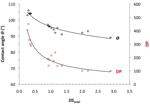 Fig.	  1	  Water	  contact	  angles	  and	  degree	  of	  polymerization	  of	  mixed	  acetic-­‐octanoic	  cellulose	  esters	  with	  DS total	   >	  0.1	  