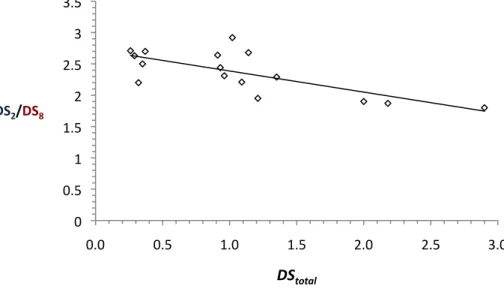 Fig.	  2	  Ratio	  DS 2 /DS 8 	  of	  mixed	  acetic-­‐octanoic	  cellulose	  esters	  with	  DS total >0.1	  0	  0.5	  1	  1.5	  2	  2.5	  3	  3.5	  0.0	  0.5	  1.0	  1.5	  2.0	  2.5	   3.0	  DS2/DS8	  DStotal	  