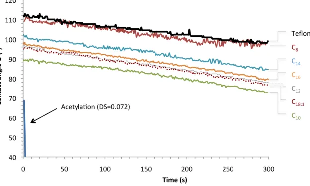Fig.	  3	  Water	  contact	  angles	  of	  mixed	  acetic-­‐fatty	  cellulose	  esters.	  n	  =	  number	  of	  carbon	  atoms	  of	  the	  saturated	  acyl	  chain.	  