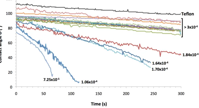 Fig.	  5	  Water	  contact	  angles	  of	  mixed	  acetic-­‐oleic	  cellulose	  esters.	  Numbers	  next	  to	  the	  curves	  indicate	  the	  oleoyl	  content	   DS 18:1 .	  